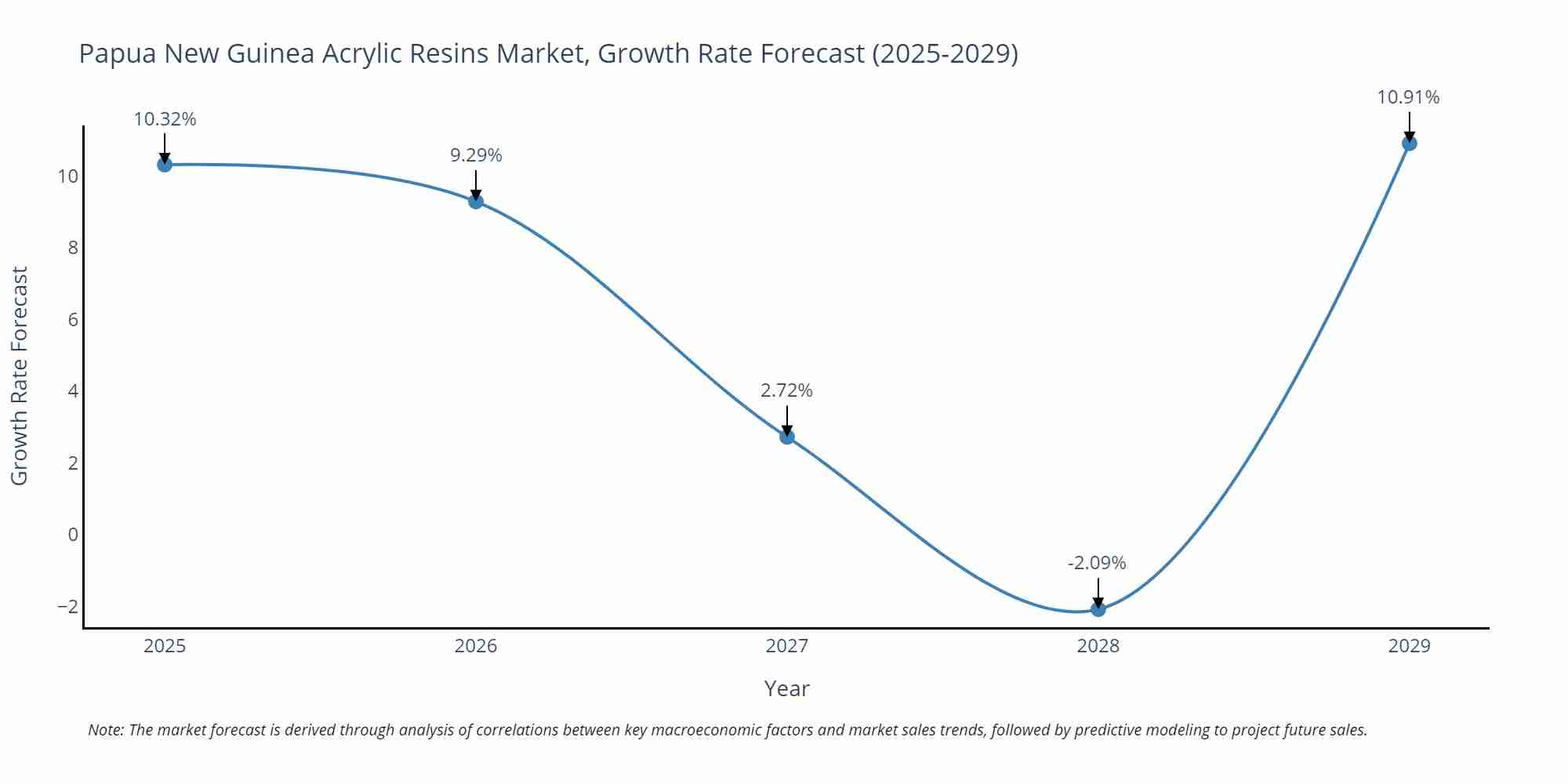 Papua New Guinea Acrylic Resins Market Growth Rate